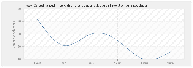 Le Rialet : Interpolation cubique de l'évolution de la population